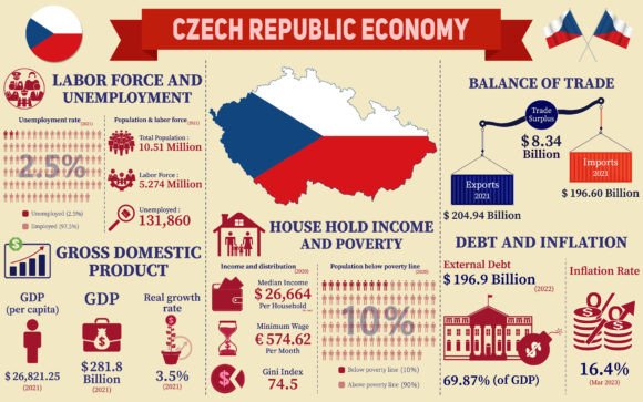 Czech Republic Economy Infographics Graphics
