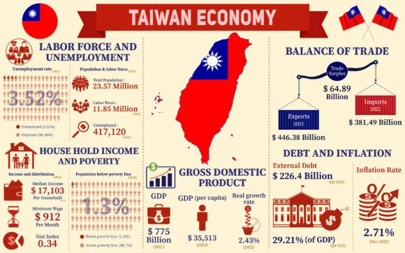 Taiwan Economy Infographics Charts for Web and Editorial Use